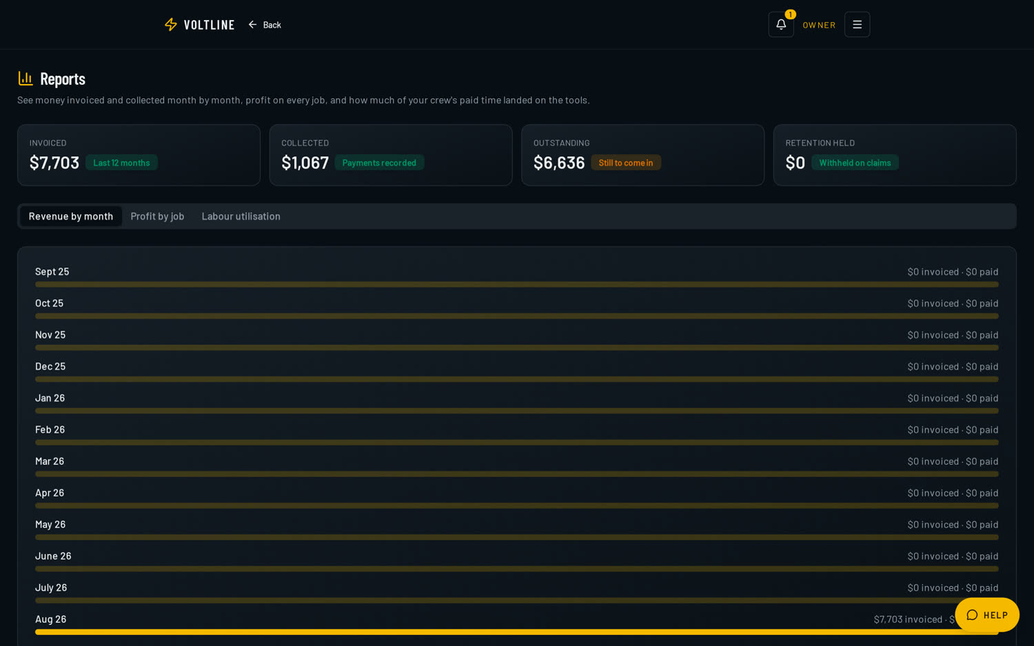 VoltLine reports dashboard showing invoiced, collected, outstanding and retention held totals with a monthly revenue breakdown.